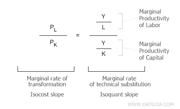 ÉGALITÉ DU TAUX MARGINAL DE SUBSTITUTION TECHNIQUE ET DU TAUX MARGINAL DE TRANSFORMATION
