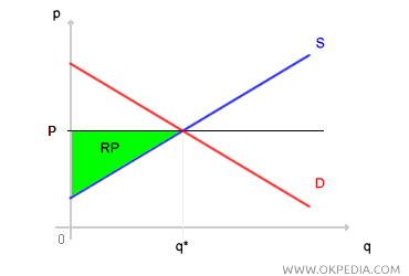 SURPLUS DU PRODUCTEUR