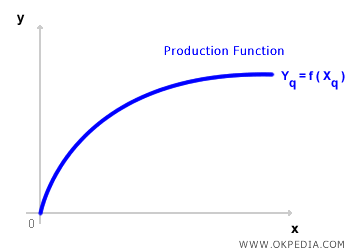 FONCTION DE PRODUCTION