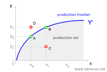 FRONTIÈRE DE PRODUCTION ET ENSEMBLE DE PRODUCTION