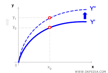 FONCTION DE PRODUCTION ET PROGRÈS TECHNOLOGIQUE