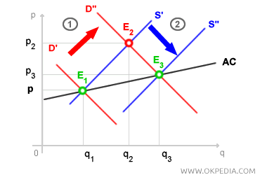 ÉQUILIBRE À LONG TERME D'UNE INDUSTRIE À COÛTS CROISSANTS