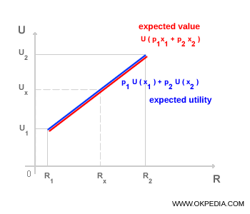 GRAPHIQUE DE LA NEUTRALITÉ AU RISQUE