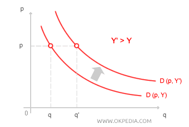DÉPLACEMENT DE LA DEMANDE (HAUSSE DU REVENU)