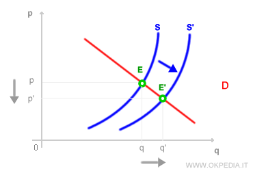 Équilibre du marché après un déplacement de l'offre
