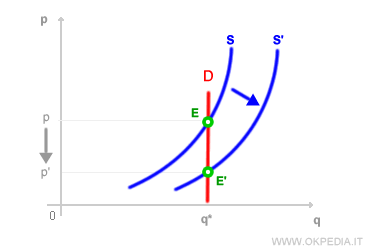 Cas de demande inélastique