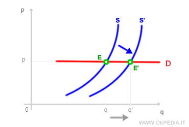 Déplacement de l'offre avec demande élastique