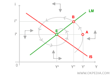 AJUSTEMENT DYNAMIQUE VERS L'ÉQUILIBRE