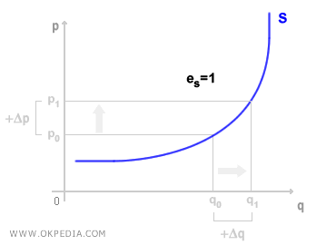 ÉLASTICITÉ UNITAIRE DE L'OFFRE