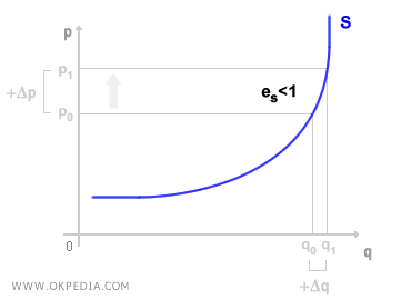 COURBE D'OFFRE INÉLASTIQUE