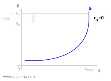 COURBE D'OFFRE RIGIDE