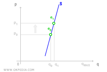 COURBE D'OFFRE RIGIDE À COURT TERME