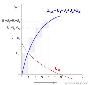 Graphique représentant le concept d'utilité initiale