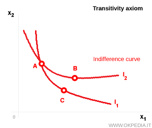 Illustration d'une violation graphique de l'axiome de transitivité par l'intersection de courbes d’indifférence