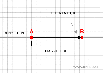 exemple d'un segment orienté