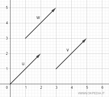 exemple de vecteurs libres