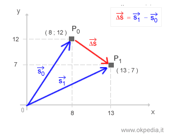 calcul du vecteur de déplacement dans un plan cartésien à deux dimensions