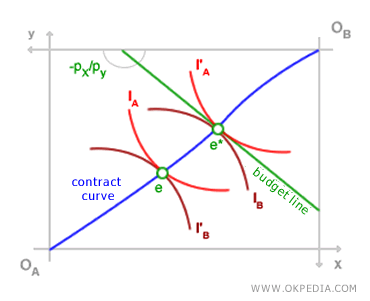 THÉORÈME DU BIEN-ÊTRE ÉCONOMIQUE
