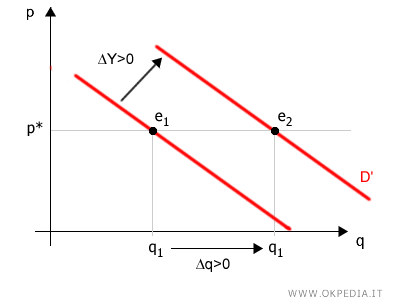 esempio di aumento del reddito