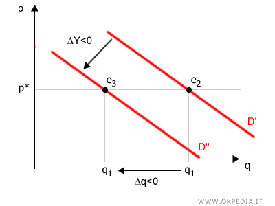 la curva di domanda e la riduzione del reddito