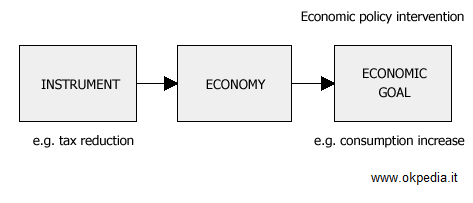 Outils et objectifs de la politique économique
