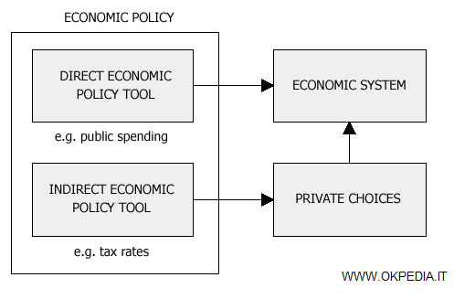 Outils d'intervention publique directe et indirecte