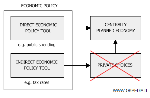 Politique économique dans les économies centralisées