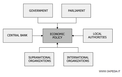 Qui décide en matière de politique économique ?