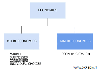 Économie, microéconomie et macroéconomie