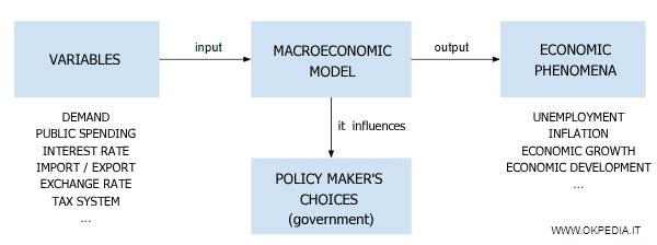 But du modèle macroéconomique