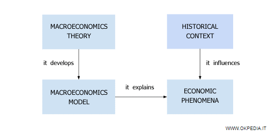 Le contexte historique influence les phénomènes économiques. La théorie économique développe des modèles économiques. Le modèle économique explique les phénomènes économiques.