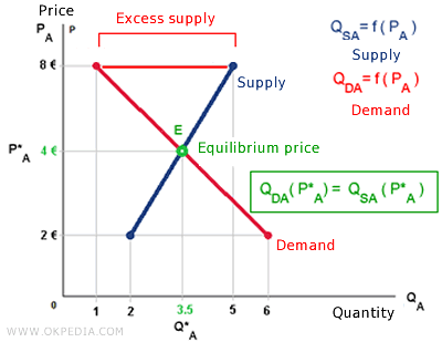 situation d'excès d'offre (déséquilibre)