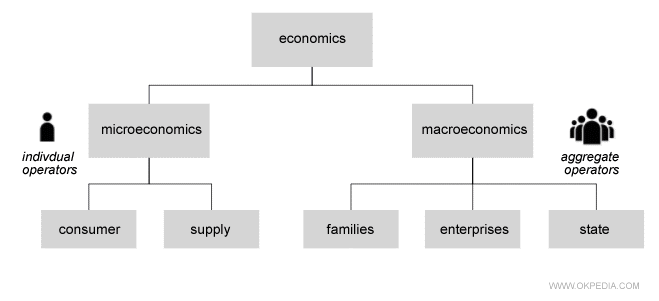 Différence entre la microéconomie et la macroéconomie