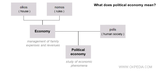 Que signifie l'&eacute;conomie politique ?