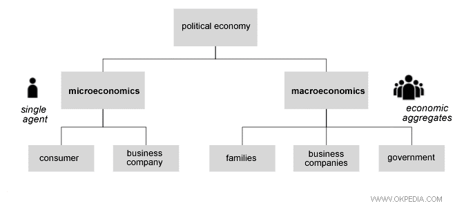 La diff&eacute;rence entre la micro&eacute;conomie et la macro&eacute;conomie
