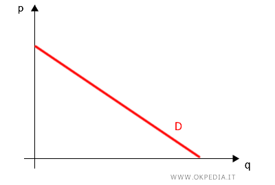 esempio di curva della domanda di un bene