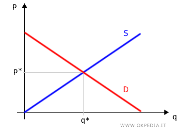 l'equilibrio di mercato
