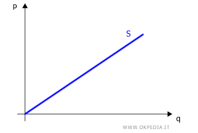 la scheda di offerta