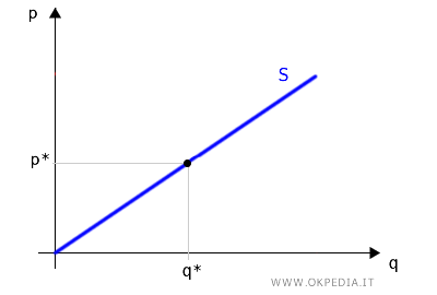 esempio di curva di offerta